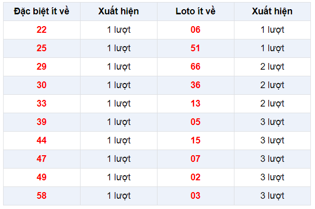 Đặc biệt về ít XSHG 1/2/2020