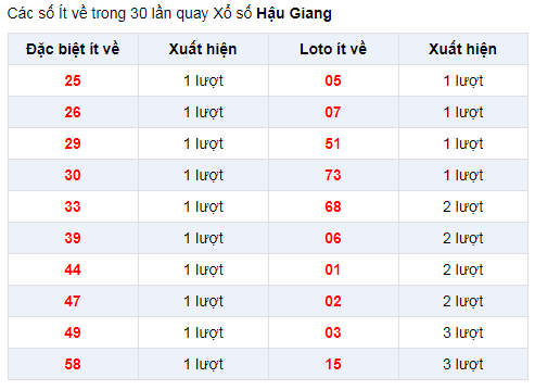 Đặc biệt về ít XSHG 11/1/2020