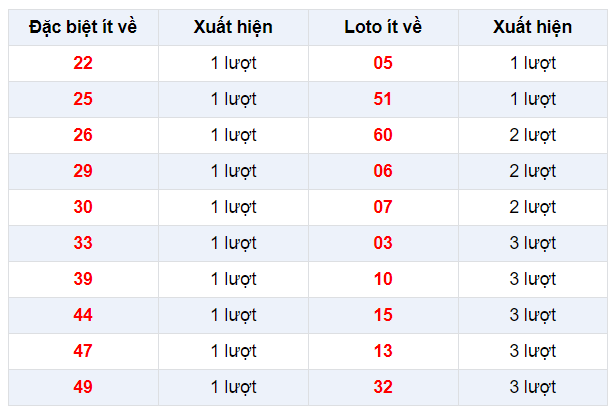 Đặc biệt về ít XSHG 18/1/2020