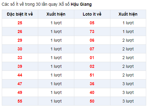 Đặc biệt về ít XSHG 4/1/2020