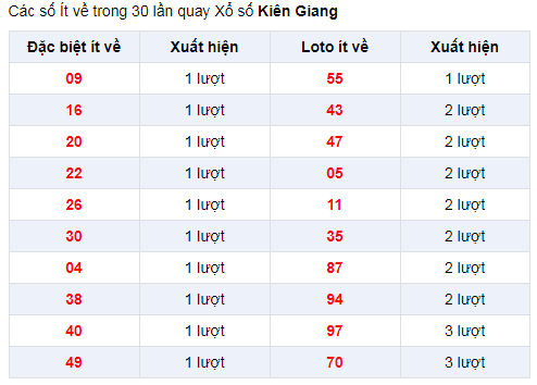 Đặc biệt về ít  XSKG 12/1/2020