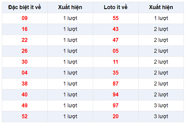 Đặc biệt về ít XSKG 19/1/2020