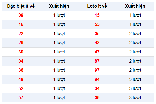 Đặc biệt về ít XSKG 2/2/2020