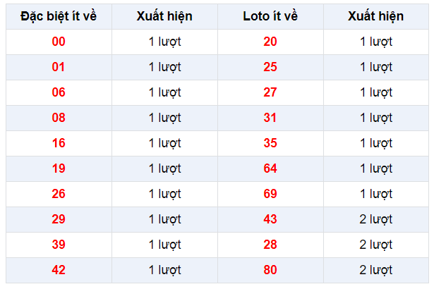 Đặc biệt về ít XSLA 1/2/2020