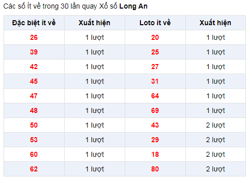 Đặc biệt về ít XSLA 11/1/2020