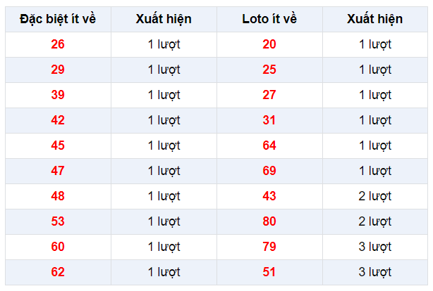 Đặc biệt về ít XSLA 18/1/2020