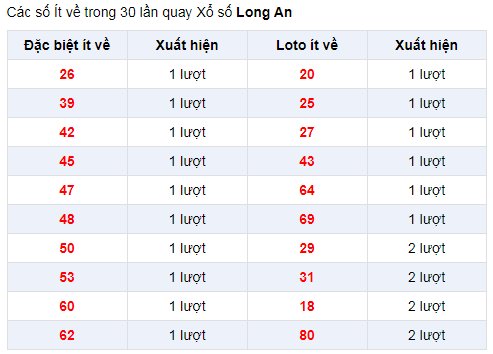 Đặc biệt về ít XSLA 4/1/2020
