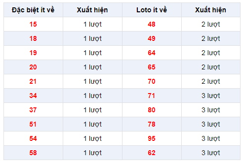 Đặc biệt về ít XSST 29/1/2020