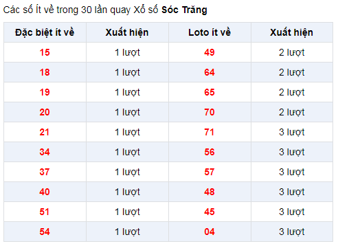 Đặc biệt về ít XSST 8/1/2020