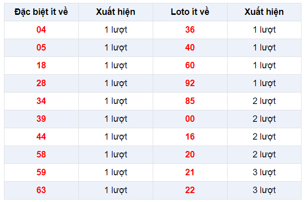 Đặc biệt về ít XSTG 19/1/2020