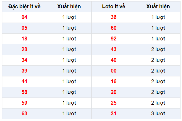 Đặc biệt về ít XSTG 2/2/2020