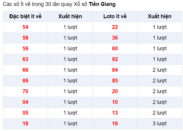 Đặc biệt về ít XSTG 5/1/2020