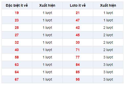 Đặc biệt về ít XSTN 23/1/2020