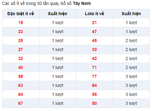 Đặc biệt về ít XSTN 9/1/2020