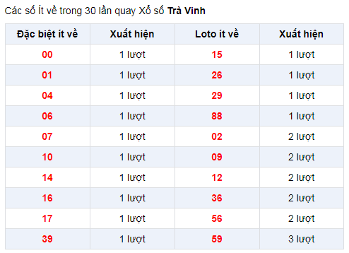 Đặc biệt về ít XSTV 10/1/2020