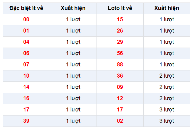 Đặc biệt về ít XSTV 31/1/2020