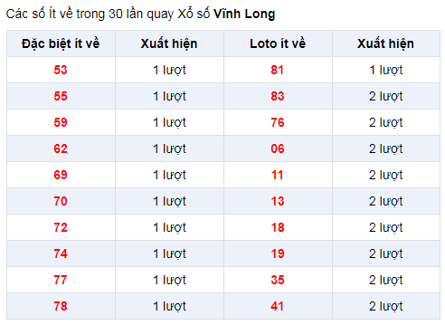 Đặc biệt về ít XSVL 10/1/2020