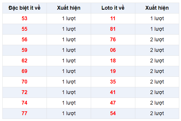 Đặc biệt về ít XSVL 31/1/2020