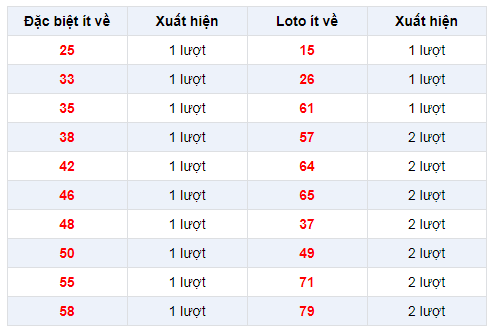 Đặc biệt về ít XSVT 28/1/2020