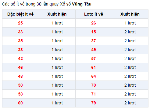 Đặc biệt về ít XSVT 7/1/2020