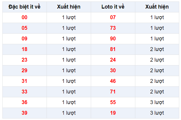 Đặc biệt về ít XSHCM 3/2/2020