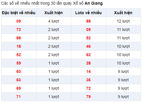Đặc biệt về nhiều XSAG 9/1/2020