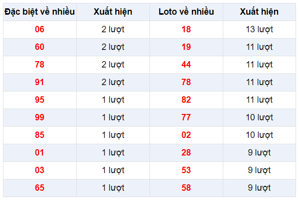 Đặc biệt về nhiều XSBD 31/1/2020