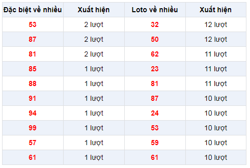 Đặc biệt về nhiều XSBL 28/1/2020