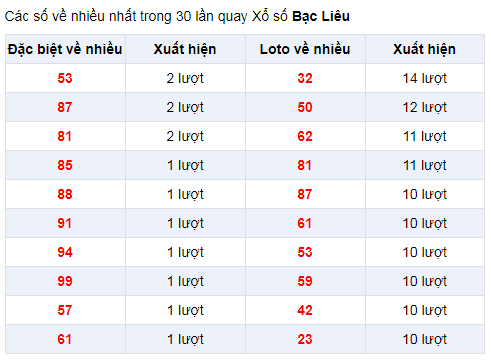 Đặc biệt về nhiều XSBL 7/1/2020
