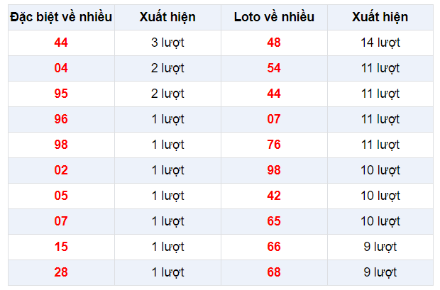 Đặc biệt về nhiều XSBP 1/2/2020