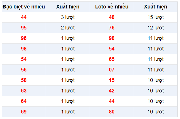 Đặc biệt về nhiều XSBP 18/1/2020