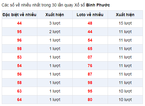 Đặc biệt về nhiều XSBP 4/1/2020