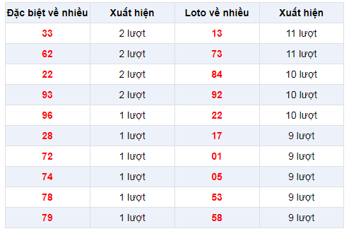 Đặc biệt về nhiều XSBTH 30/1/2020
