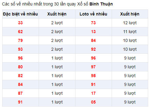 Đặc biệt về nhiều XSBTH 9/1/2020