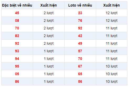 Đặc biệt về nhiều XSBTR 28/1/2020