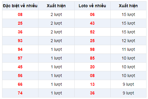 Đặc biệt về nhiều XSCM 3/2/2020