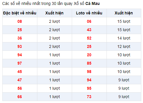 Đặc biệt về nhiều XSCM 6/1/2020