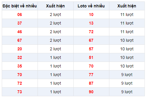 Đặc biệt về nhiều XSCT 29/1/2020
