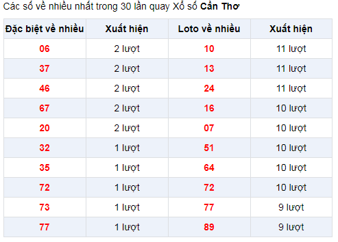 Đặc biệt về nhiều XSCT 8/1/2020