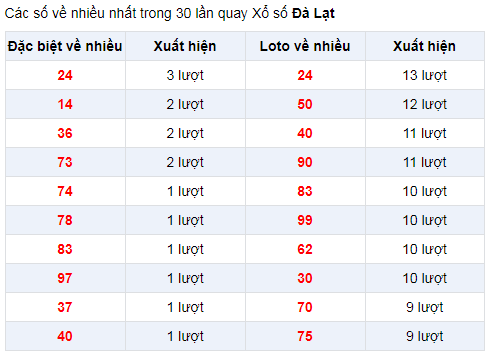 Đặc biệt về nhiều XSDL 12/1/2020