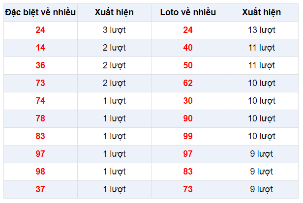 Đặc biệt về nhiều XSDL 19/1/2020