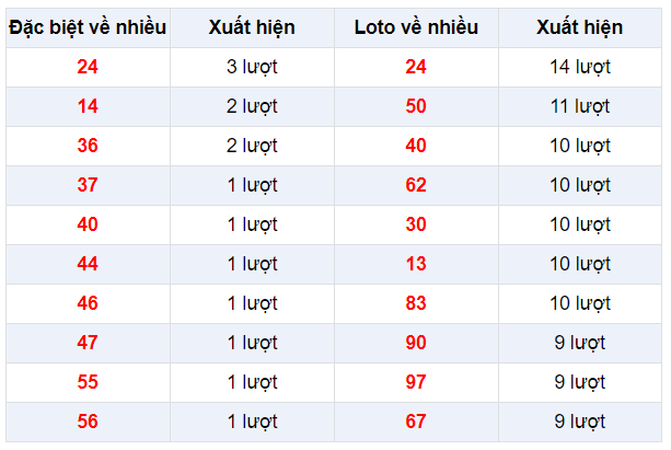 Đặc biệt về nhiều XSDL 2/2/2020