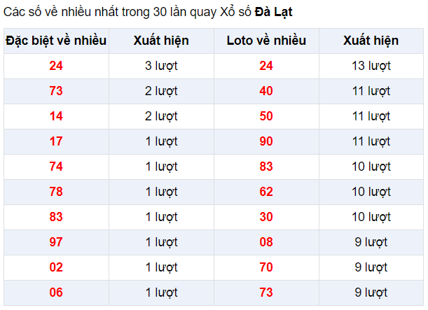 Đặc biệt về nhiều XSDL 5/1/2020