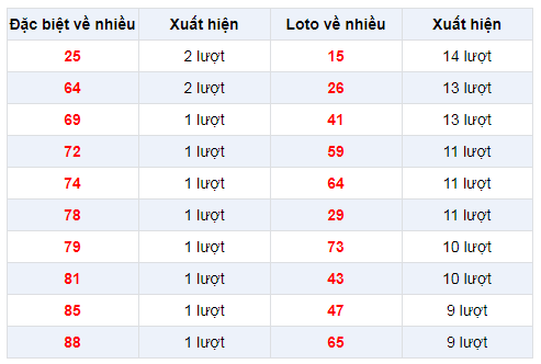 Đặc biệt về nhiều  XSDN 15/1/2020