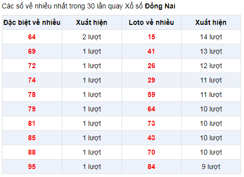 Đặc biệt về nhiều XSDN 29/1/2020