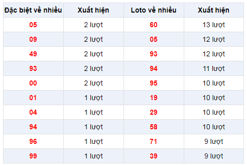 Đặc biệt về nhiều XSDT 3/2/2020