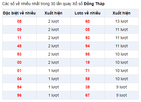 Đặc biệt về nhiều XSDT 6/1/2020