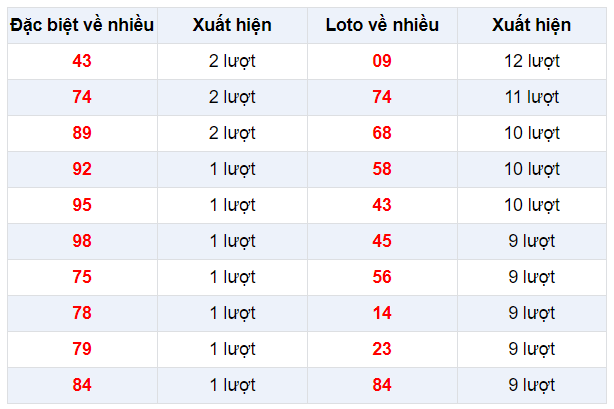 Đặc biệt về nhiều XSHCM 3/2/2020