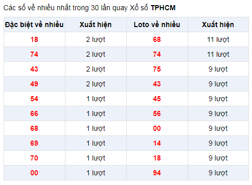 Đặc biệt về nhiều  XSHCM 11/1/2020