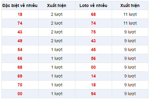 Đặc biệt về nhiều XSHCM 13/1/2020